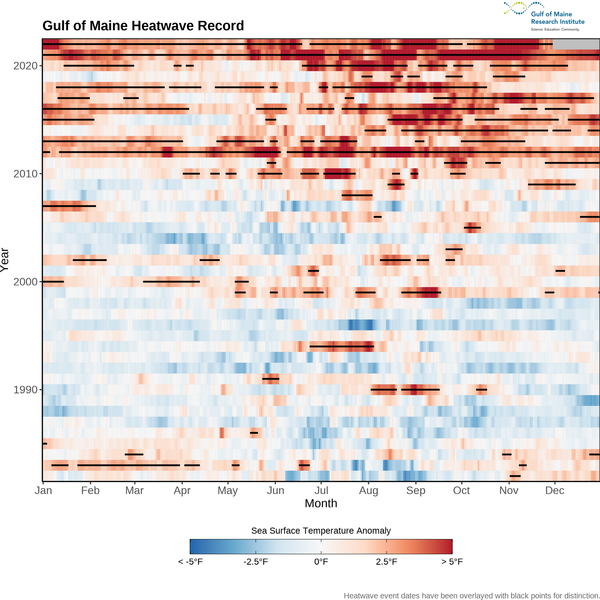 Figure 5. Heat map of daily SST anomalies from the beginning of 1982 through fall 2022. Not only do more large warm anomalies (darker reds) appear more frequently in recent years, but the frequency and duration of marine heatwave events (black lines) in the Gulf of Maine has become more pronounced in the past decade.