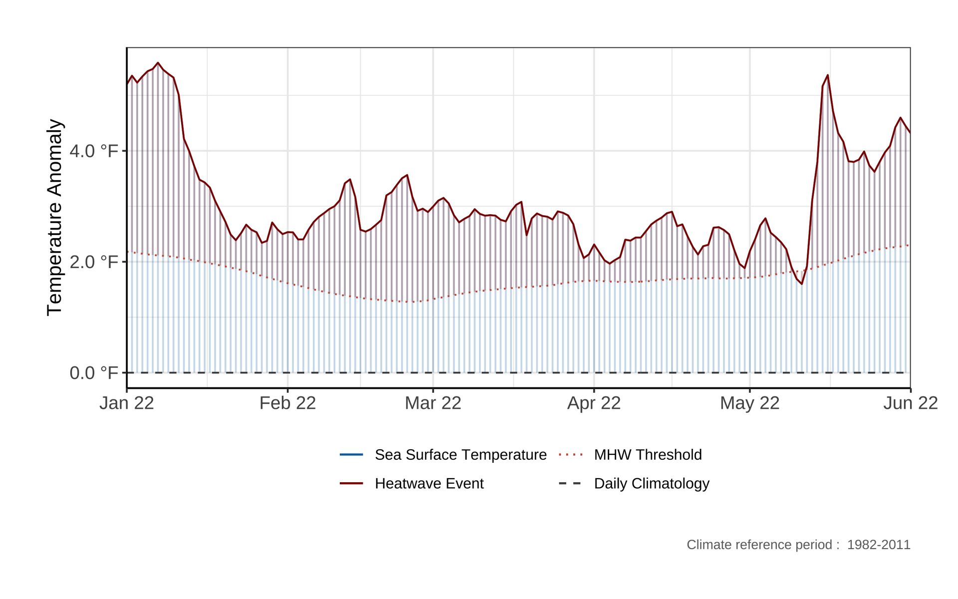Fig. 5. A timeseries of daily average SST anomalies in the Gulf of Maine (solid red line) compared to marine heatwave (MHW) conditions (dashed orange line) in the Gulf of Maine for the period January 1 through May 31, 2022.