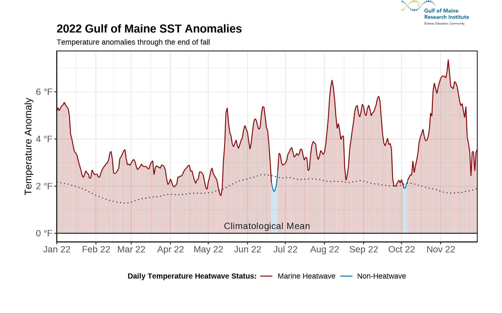 Figure 4. A time series of daily average SST anomalies in the Gulf of Maine (solid red line) compared to marine heatwave (MHW) conditions (dashed black line) in the Gulf of Maine for the period January 1 through November 30, 2022.