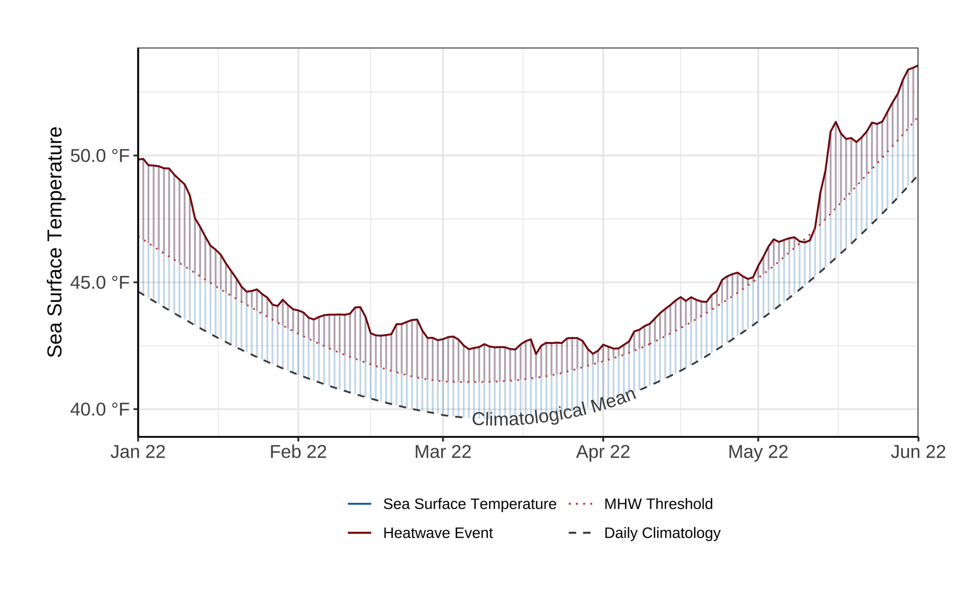 Fig. 4. A timeseries of marine heatwave (MHW) conditions in the Gulf of Maine extending from January 2022 through May 31. The dashed black line represents the long-term (i.e., 1982 – 2011) average SST for a given day in the Gulf of Maine; the dotted red line indicates a threshold above which the Gulf of Maine is in a MHW status; light blue shading represents daily SST values with the red shading illustrating when those daily SST values are part of a MHW event.