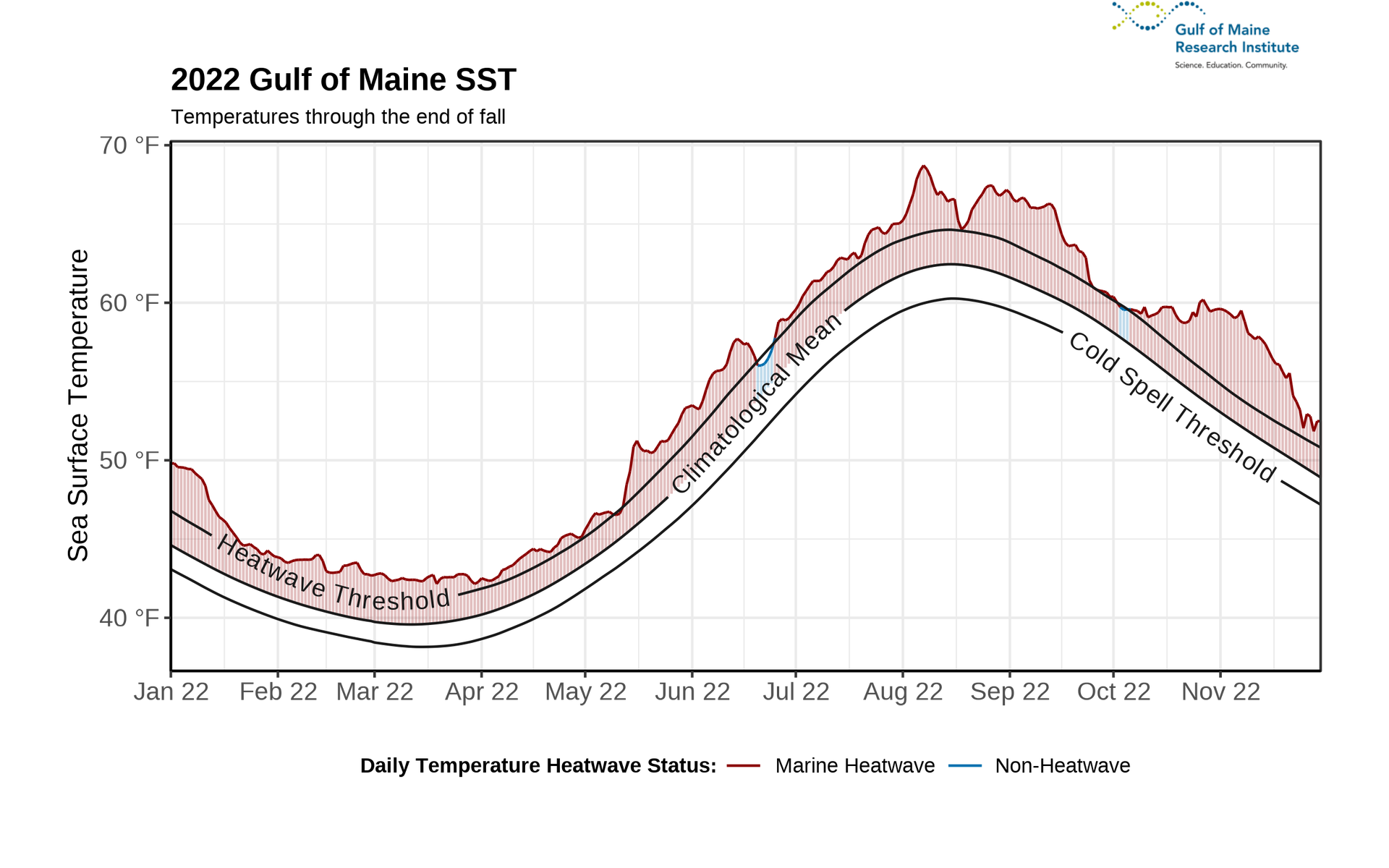 Figure 3. A time series of marine heatwave (MHW) conditions in the Gulf of Maine extending from January 1 through November 30, 2022. Black lines representing the long-term (i.e., 1982 – 2011) average SST, the 10th percentile, and 90th percentile for a given day in the Gulf of Maine are labelled to indicate climatological reference points; a solid line (red for marine heatwave or blue for non-heatwave) indicate the observed SST this year; red and blue shading illustrates how far the observed SST falls from the climatological mean.