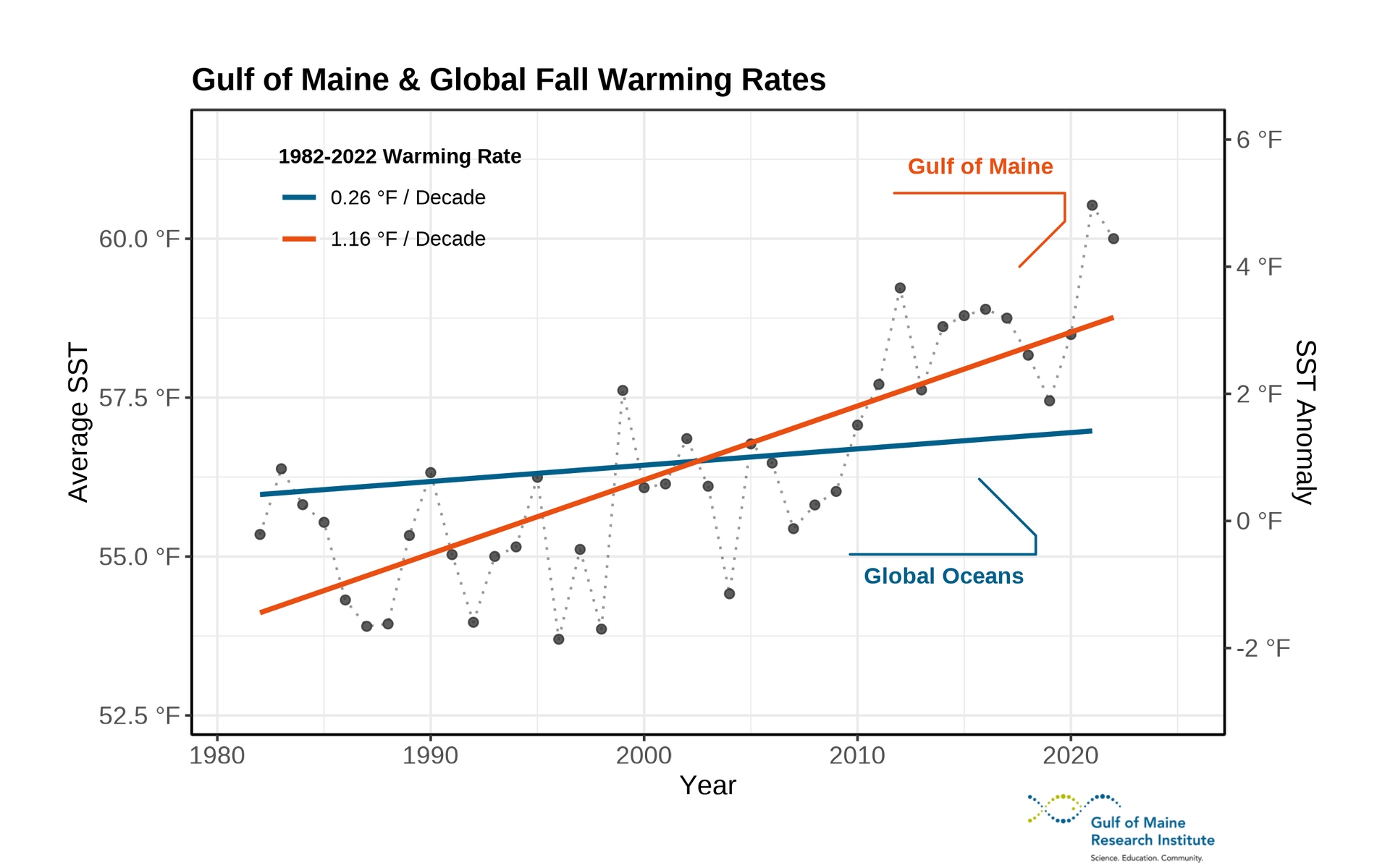 Figure 1. Average annual fall SSTs in the Gulf of Maine from 1982 through 2022. The solid orange line indicates the trend for the full time series for the Gulf of Maine. A solid blue line indicates the trend for the full time series for the global oceans.