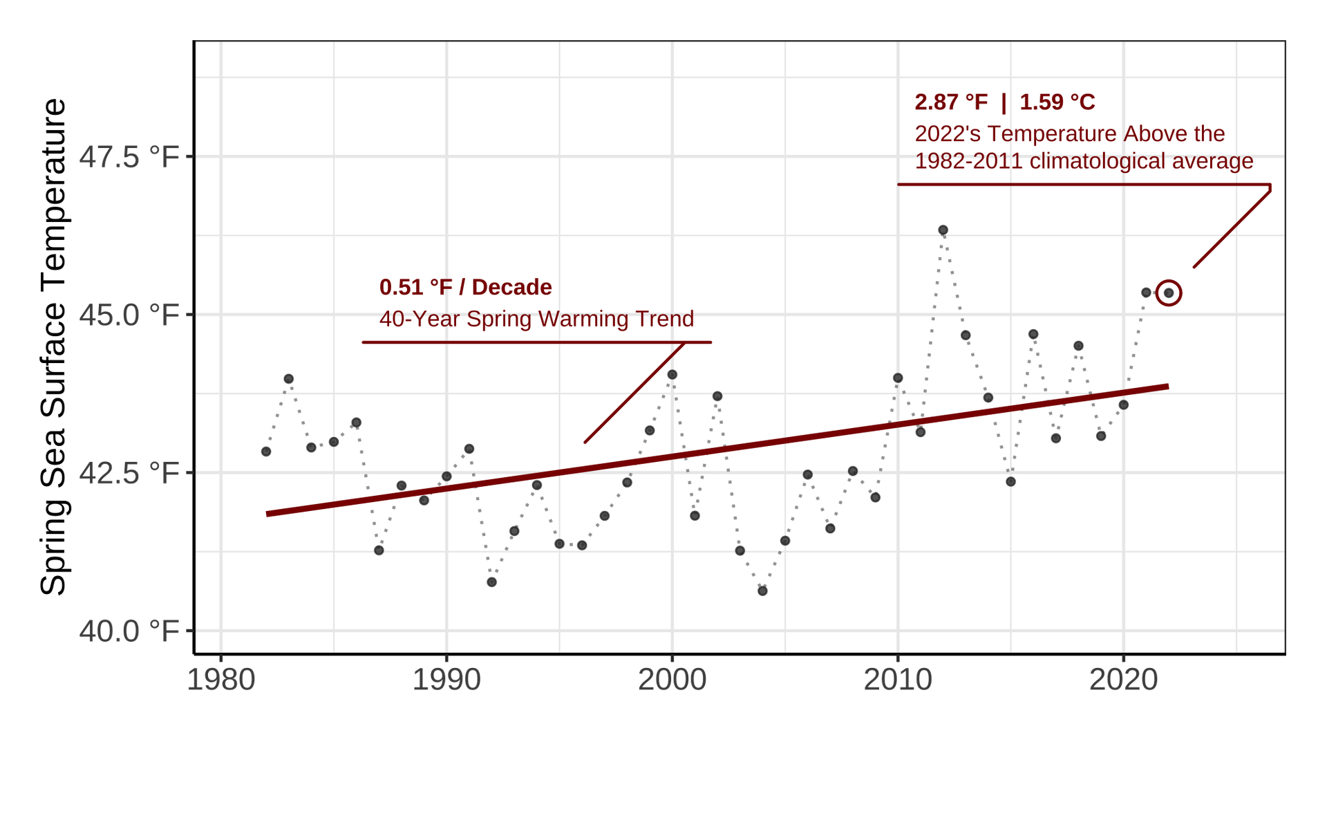 Fig. 2. Average annual spring SSTs in the Gulf of Maine from 1982 through 2022. The solid red line indicates the trend for the full time series.