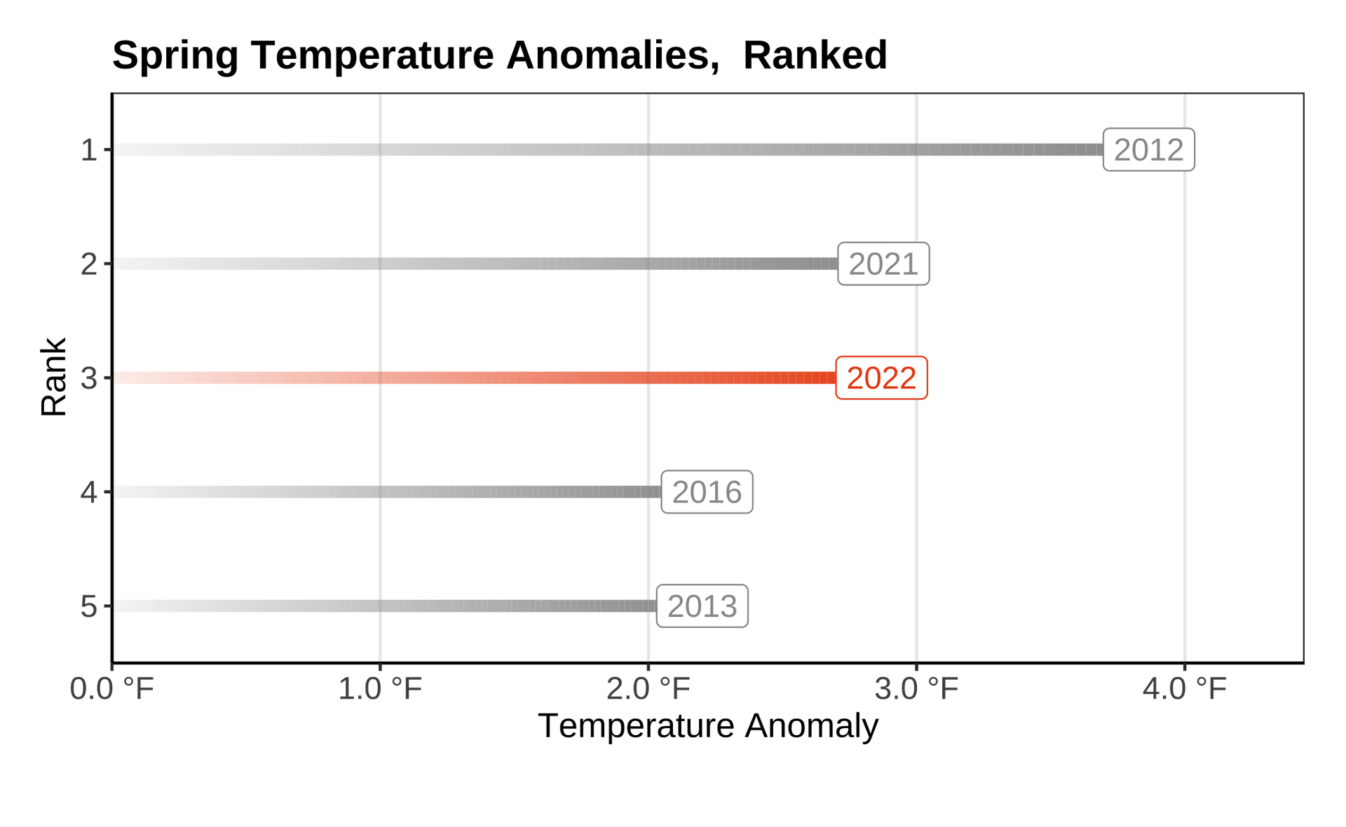 Fig. 3. An illustration of where spring 2022 ranks among the top top five warmest spring seasons on record in the Gulf of Maine. Also notable is the fact that all five warmest spring seasons on record have occurred in the last ten years.