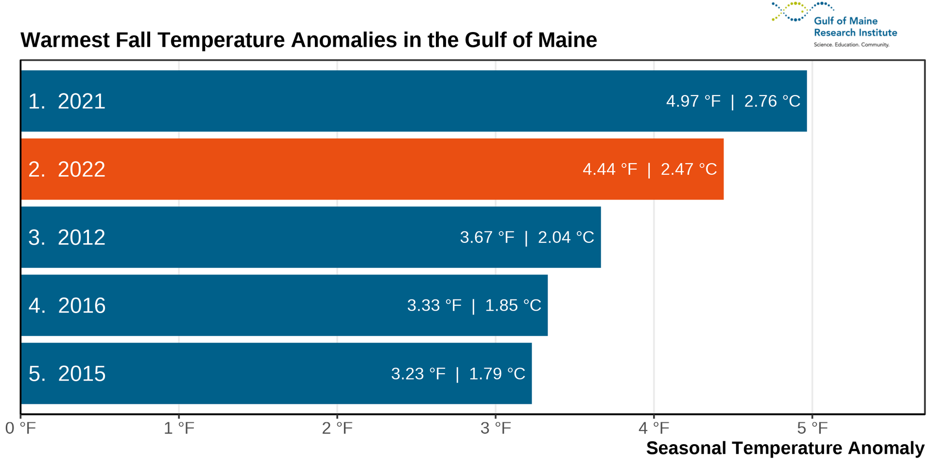 Figure 2. A ranking of the five warmest fall seasons for the Gulf of Maine in the satellite record (1982–2022). 2022 was the 2nd warmest fall on record; the five warmest fall seasons have all occurred since 2012.