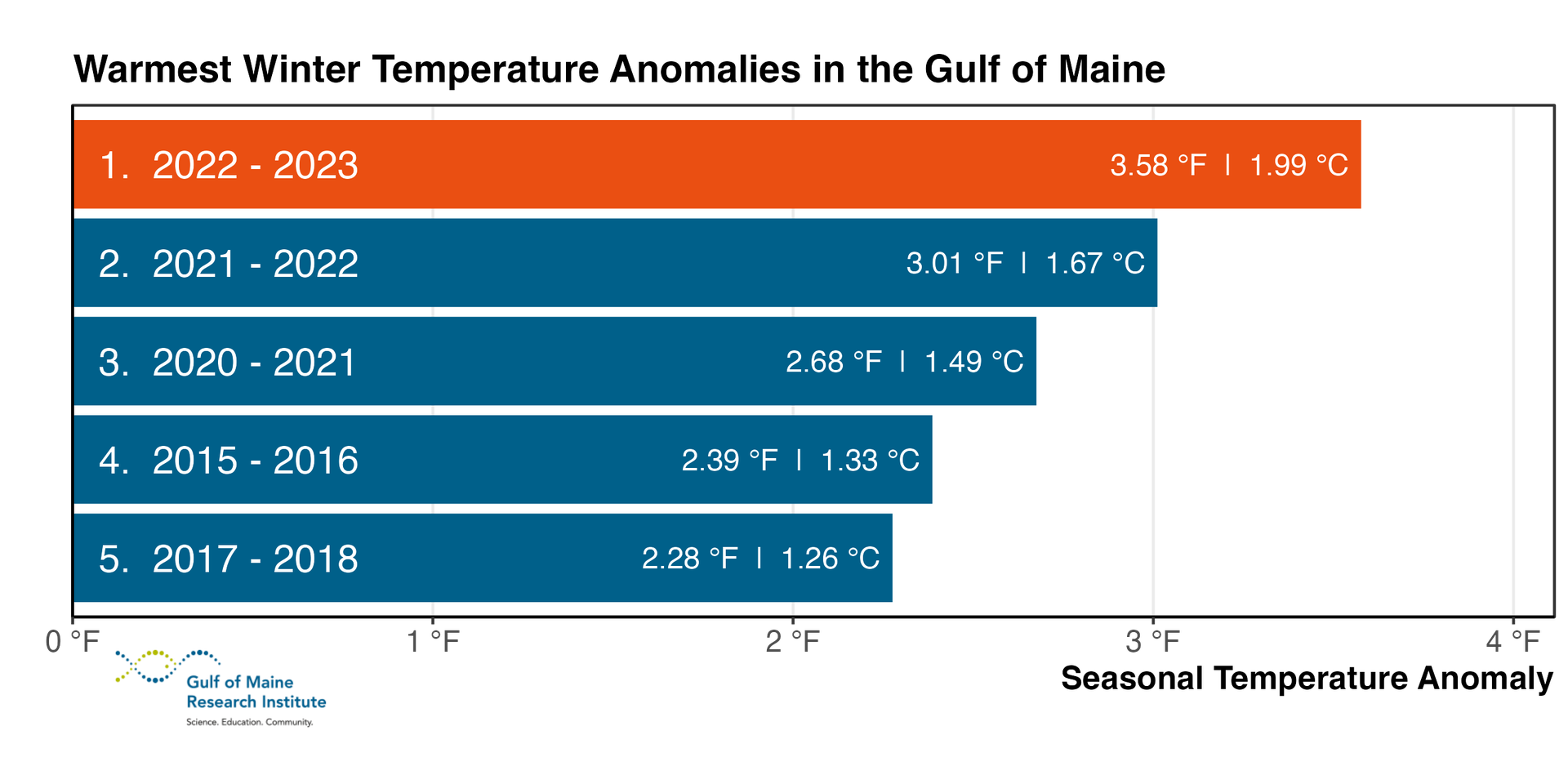 Gulf of Maine Warming Update Winter 202223 Gulf of Maine Research