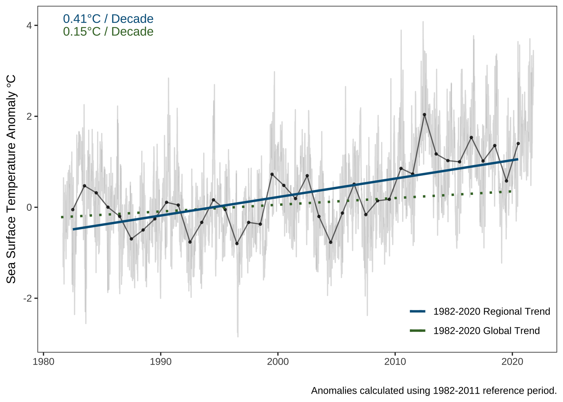 Annual average SST anomalies for the Gulf of Maine, compared to the world, as a whole. Light gray line indicates daily SST anomaly in the Gulf of Maine; Black dots and lines indicate the annual mean SST anomaly for the Gulf of Maine; the solid blue line is the trend in the Gulf of Maine SST anomaly for the full timeseries, just as the dotted green line show the same metric but for the whole world.