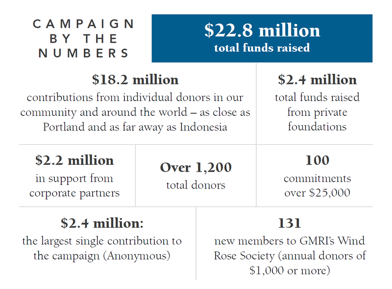 a fundraising infographic breaks down the results of the campaign for the gulf of Maine: $22.8 million total funds raised$18.2 million: contributions from individual donors$2.4 million: raised from private foundations$2.2 million: raised from corporate partnersOver 1,200 donors100 commitments over $25,000$2.4 million: largest single contribution (anonymous)131: new members to GMRI Wind Rose Societ (annual donors over $1,000).