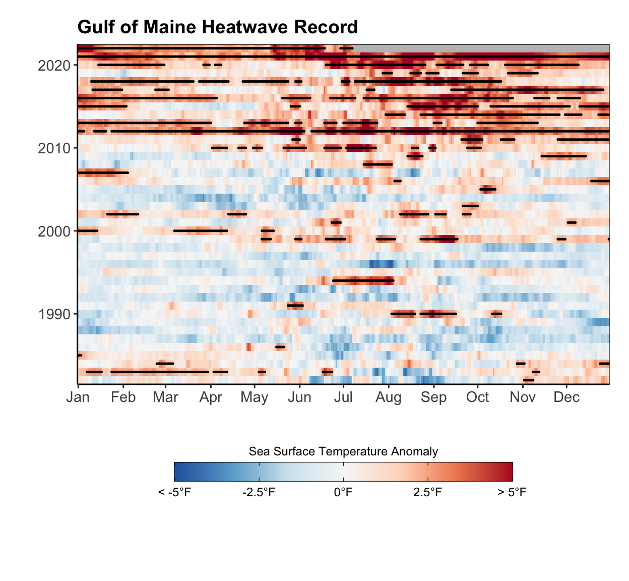 Fig. 6. Heat map of daily sea surface temperature anomalies from the beginning of 1982 through the middle of 2022. Not only do more large warm anomalies (darker reds) appear more frequently in recent years, but the frequency and duration of marine heatwave events (black lines) in the Gulf of Maine has become more pronounced in the past decade.