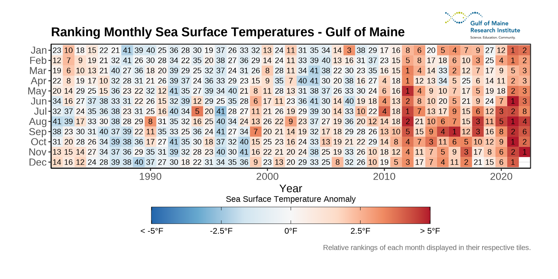 Figure 6. A heatmap displaying the average SST anomaly for each month since the beginning of the satellite data record in 1982. The number within each cell indicates the ranking of that month compared to the same month across all years (i.e., the “1” in Nov 2022 indicates that month was the warmest November over the 41-year time series).