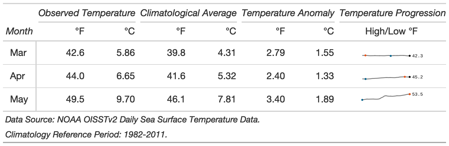 Table 2. Observed, climatological average, and deviation from the climatological average (i.e., temperature anomaly) for SST at a monthly resolution in the Gulf of Maine during spring 2022 (defined as March 1 through May 31).