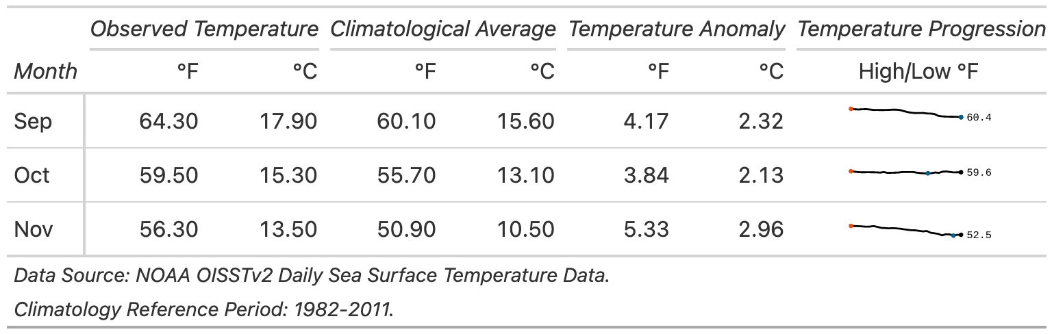 Table 2. Observed, climatological average, and deviation from the climatological average (i.e., temperature anomaly) for SST at a monthly resolution in the Gulf of Maine during fall 2022.