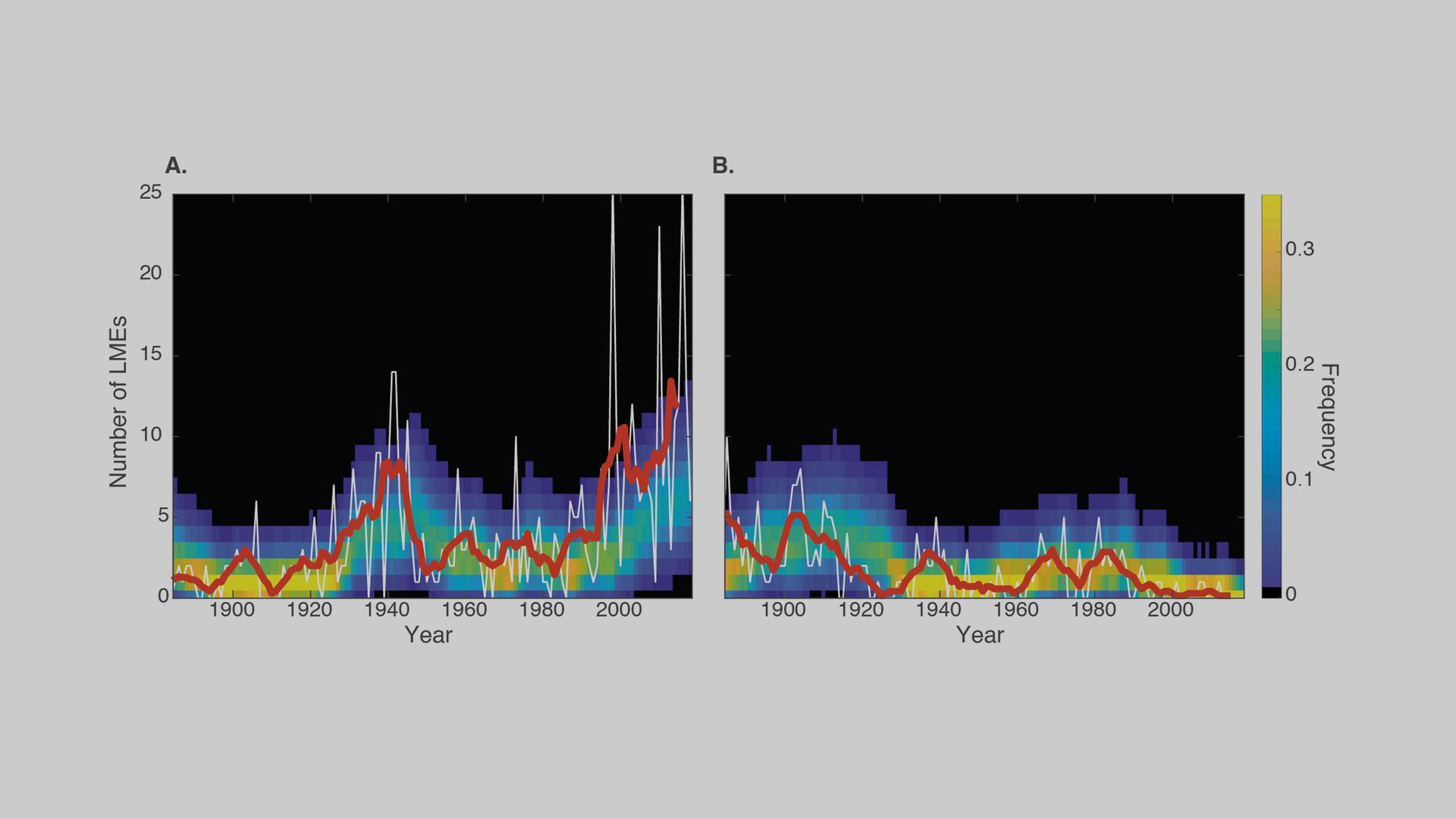 This image depicts two colorful graphs side by side that show the frequency of surprising ocean temperatures over thirty years.