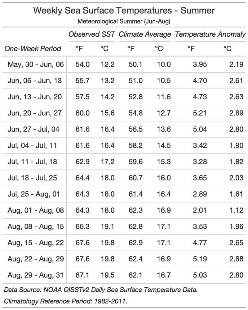 A table of data depicting observed, historical average, and deviation from the mean SST at a weekly resolution in the Gulf of Maine for summer 2021 (defined as June-July-August).