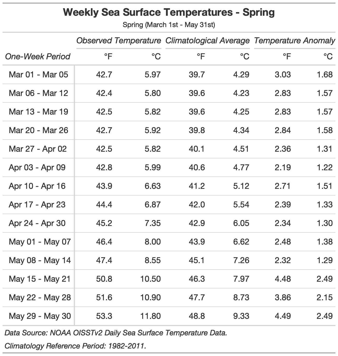 Table 1. Observed, climatological average, and deviation from the climatological average (i.e., temperature anomaly) for SST at a weekly resolution in the Gulf of Maine during spring 2022 (defined as March 1 through May 31).