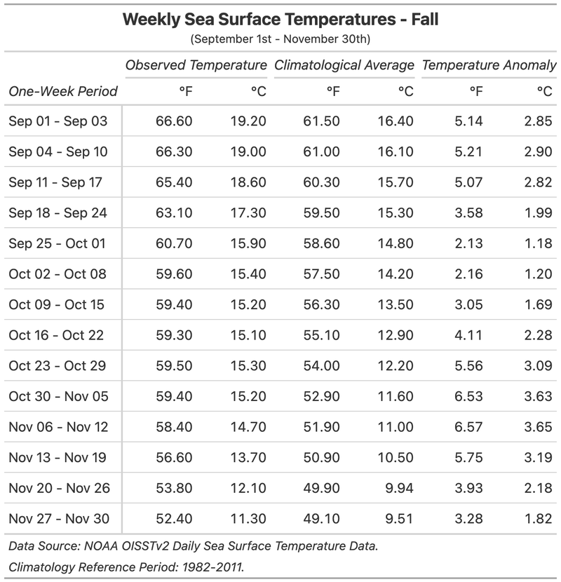 Table 1. Observed, climatological average, and deviation from the climatological average (i.e., temperature anomaly) for SST at a weekly resolution in the Gulf of Maine during fall 2022.